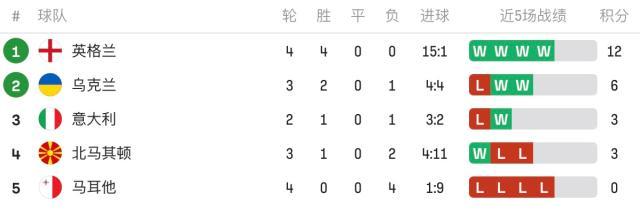 【欧预赛】萨卡戴帽凯恩双响，英格兰7比0北马其顿